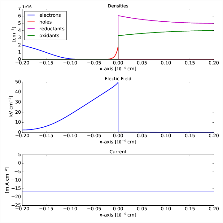 Densities