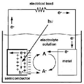 Photoelectrochemical Solar Cell