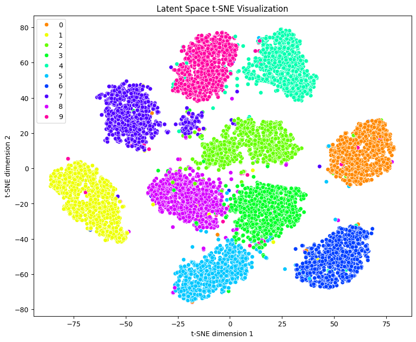 t-SNE Clustering Visualisation