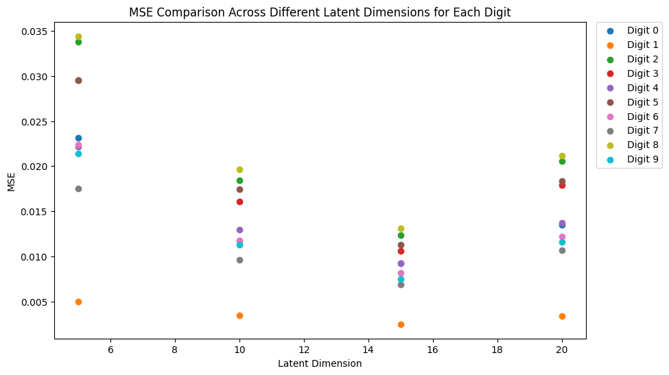 MSE Comparison Across Different Latent Dimensions for Each Digit