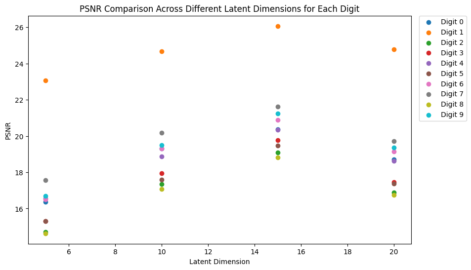 PSNR Comparison Across Different Latent Dimensions for Each Digit