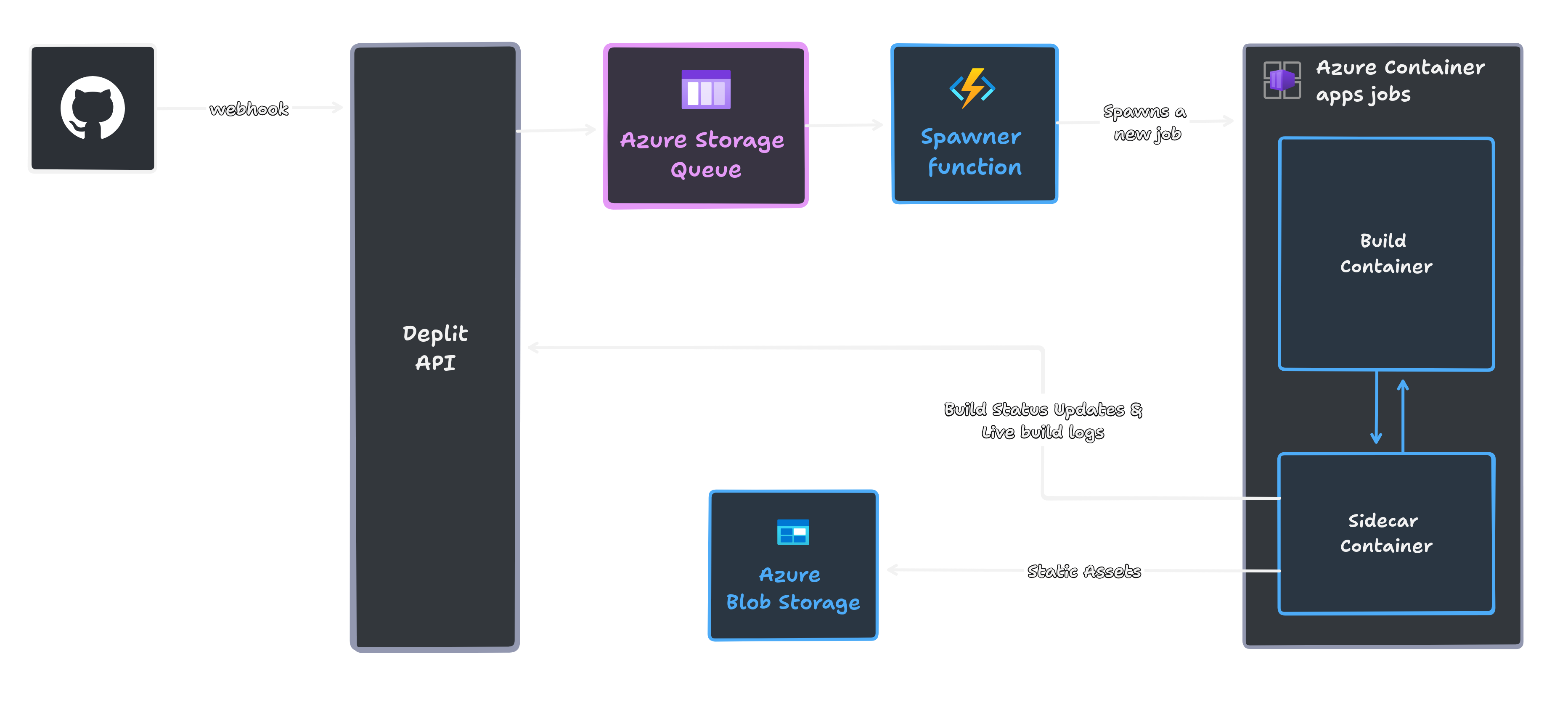 Deplit Builder Architecture