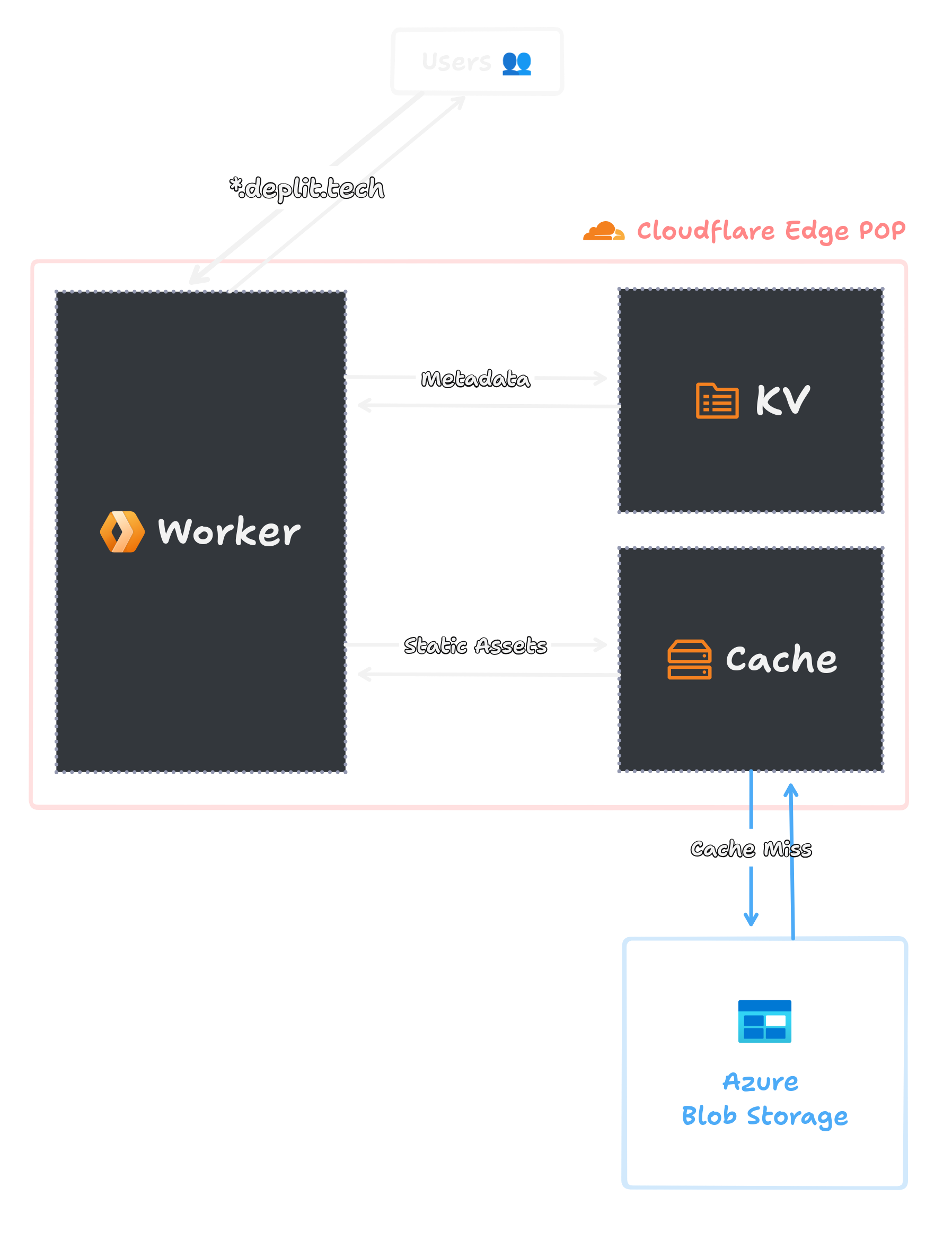 Deplit Proxy Architecture