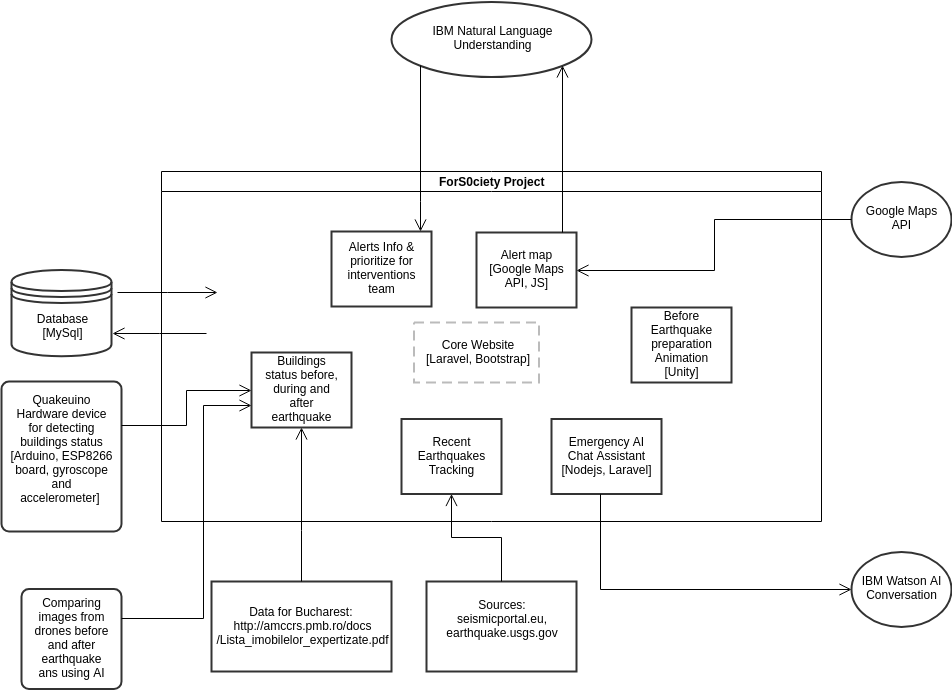 Project diagram