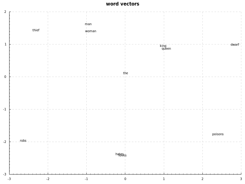 word2vec results