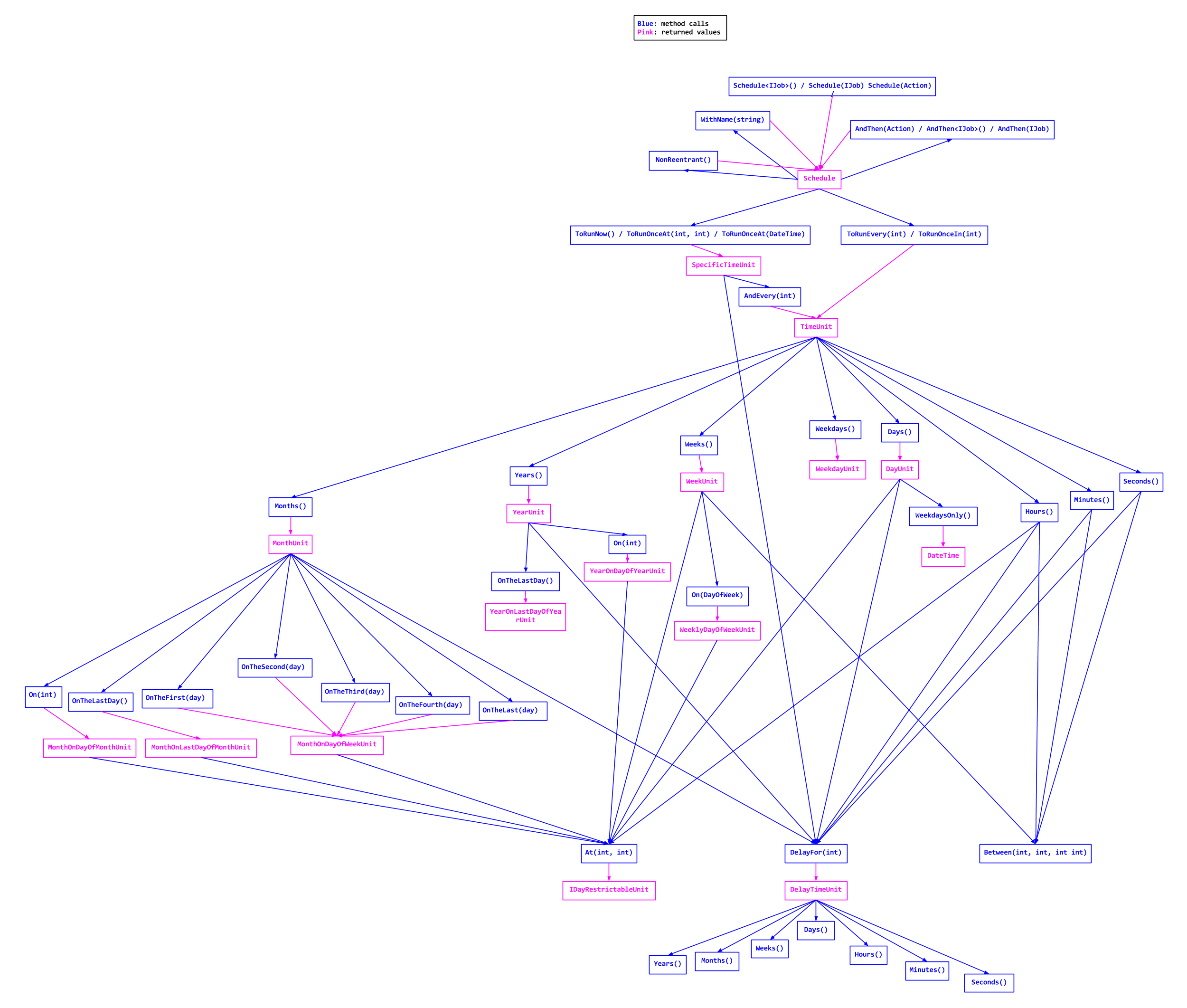 call graph