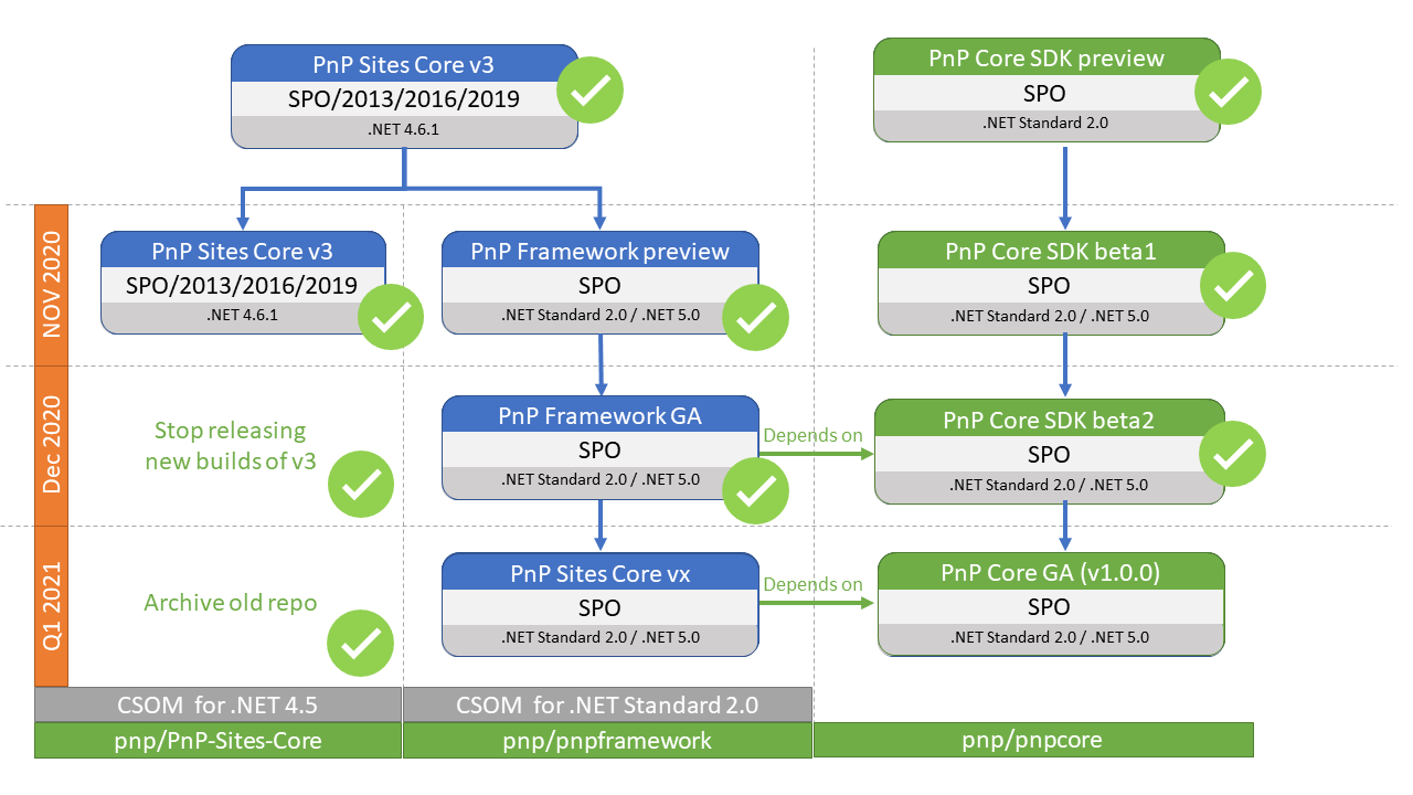 PnP dotnet roadmap