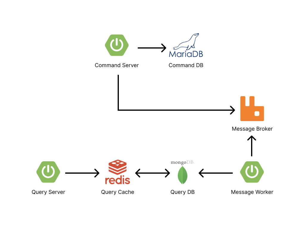 CQRS_demo