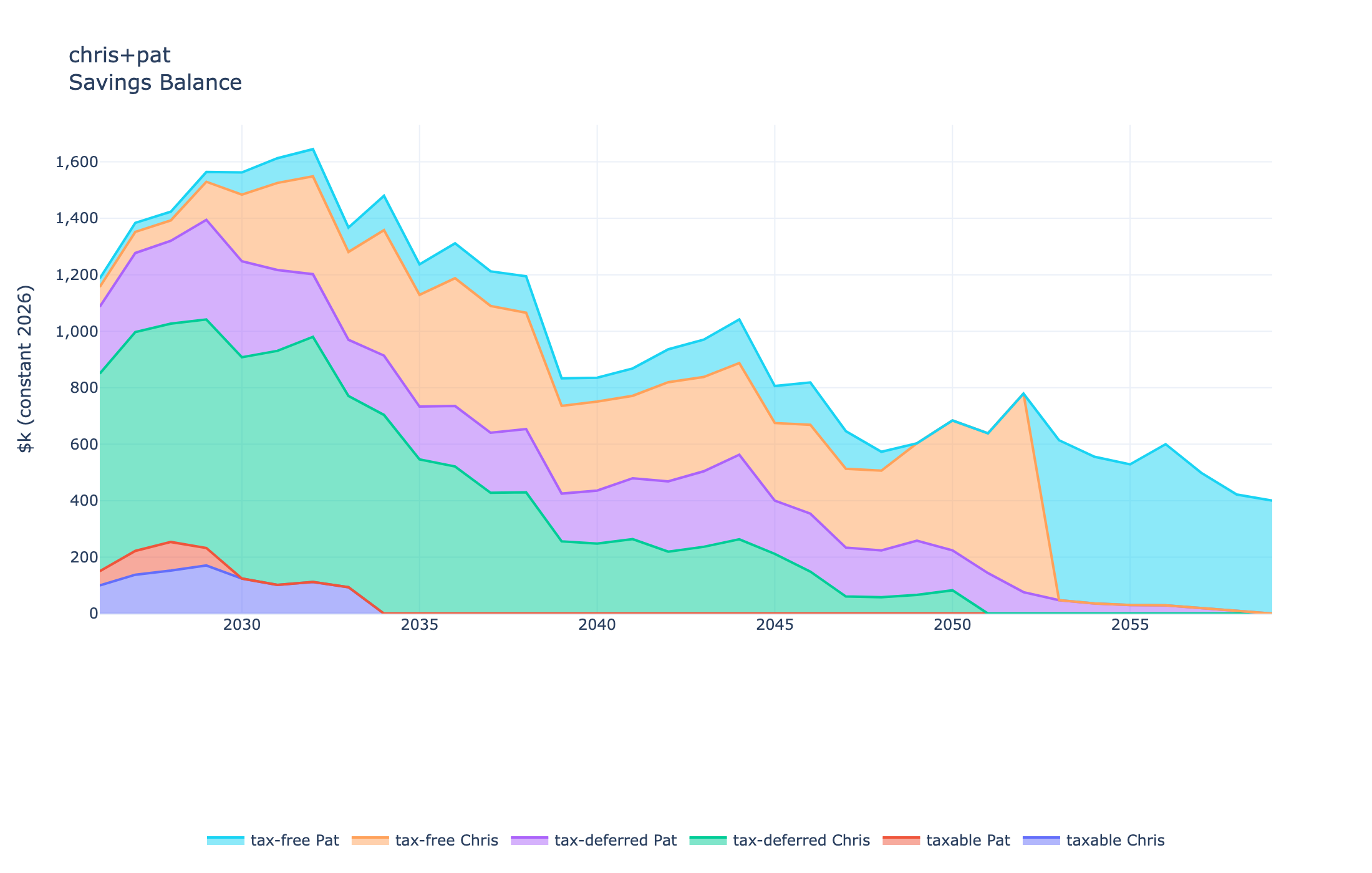 Owl Savings Balance plot: tax-deferred accounts drawn down while Roth balances grow through optimized conversions