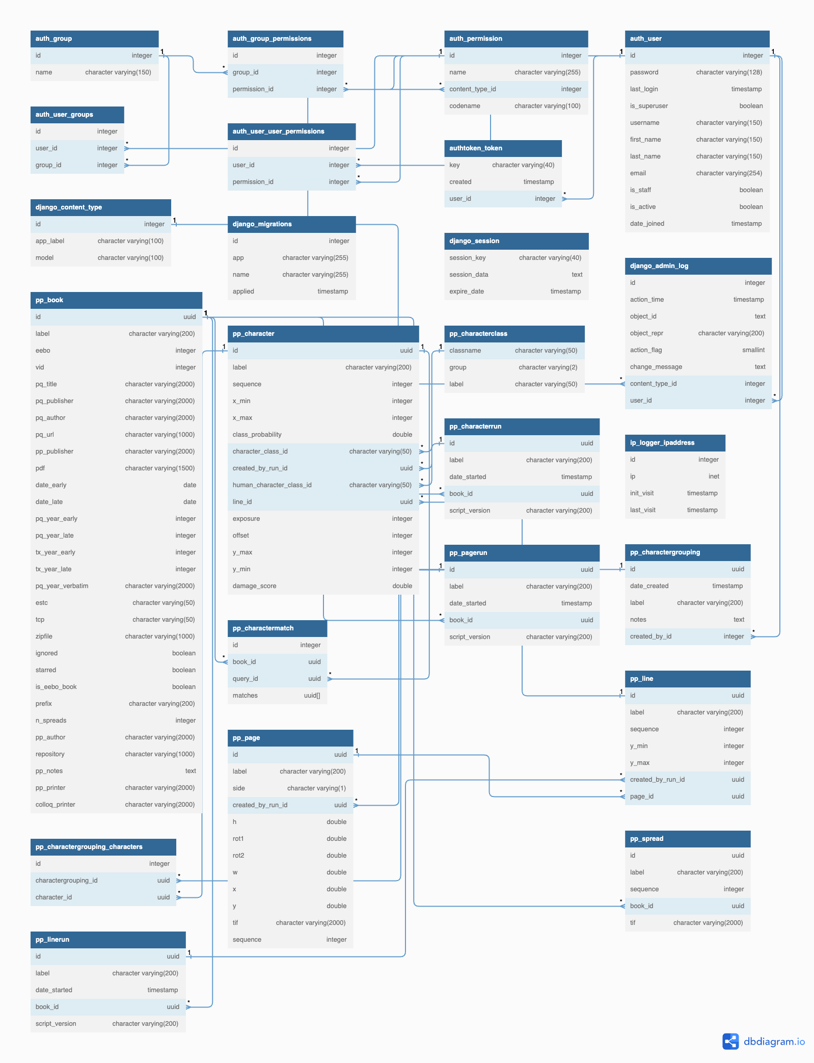 Schema