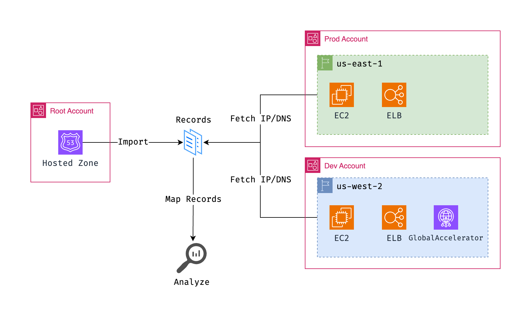 AWS Stale DNS Finder