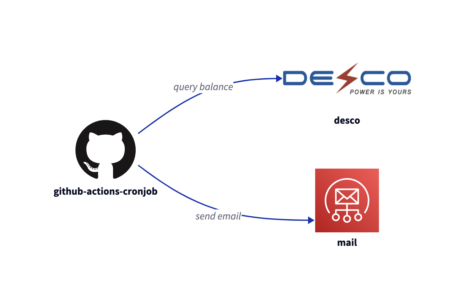 Desco Prepaid Balance Checker