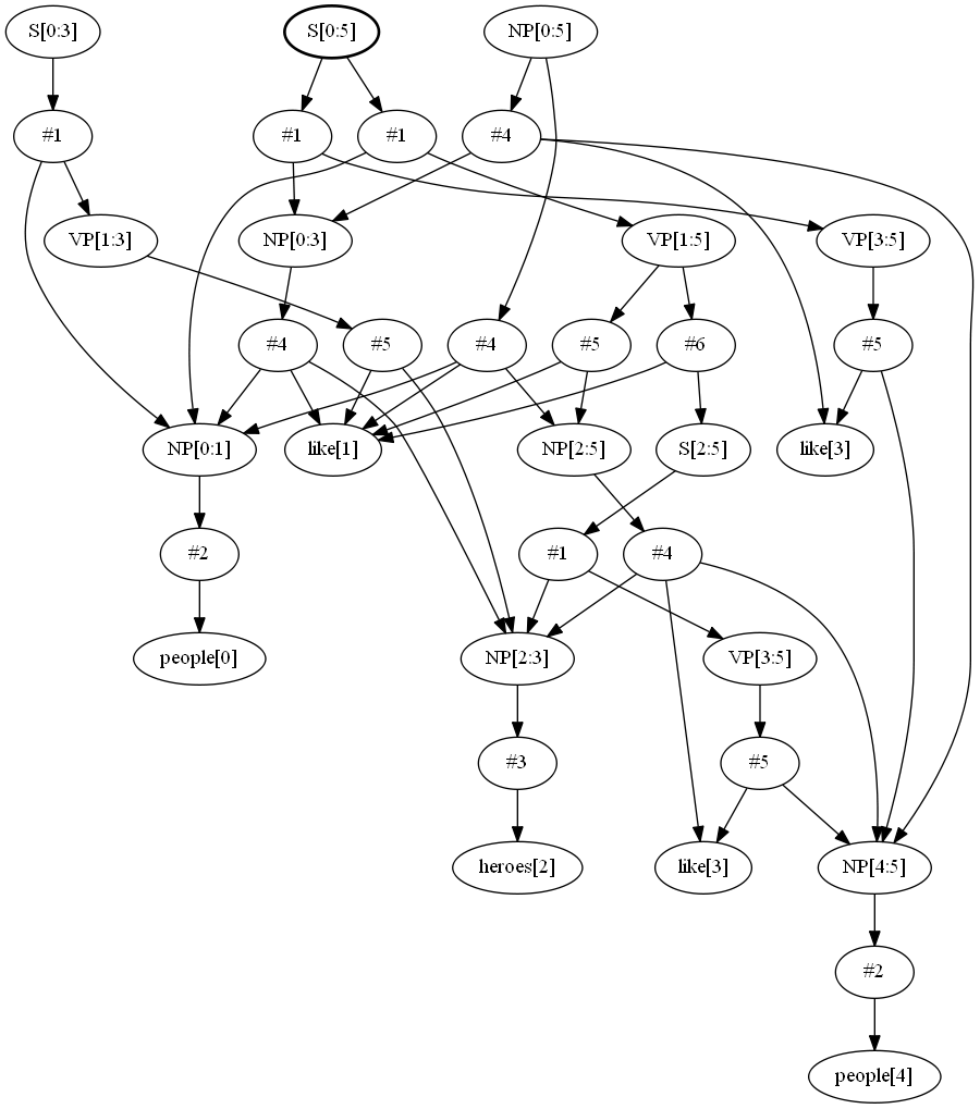 Parse Tree