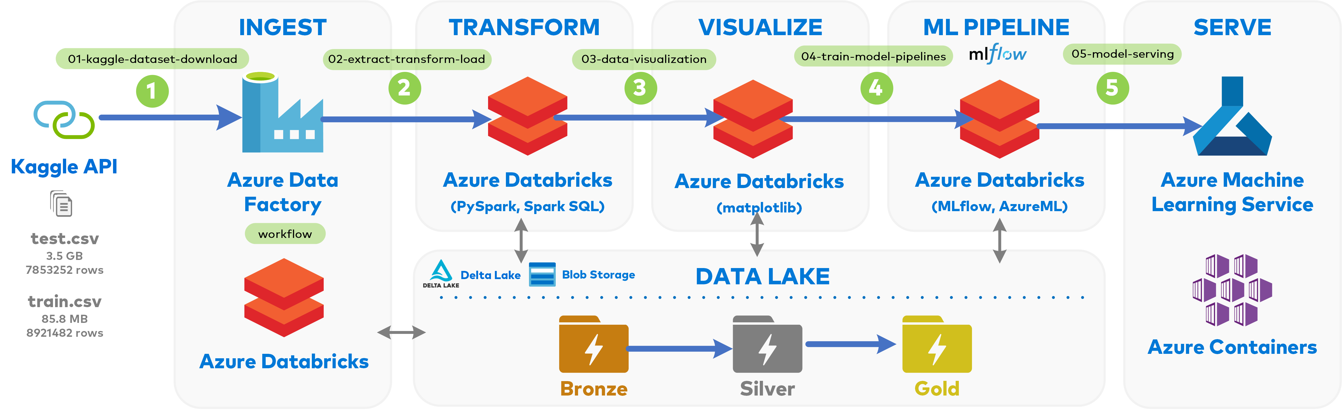 Databricks ml best sale