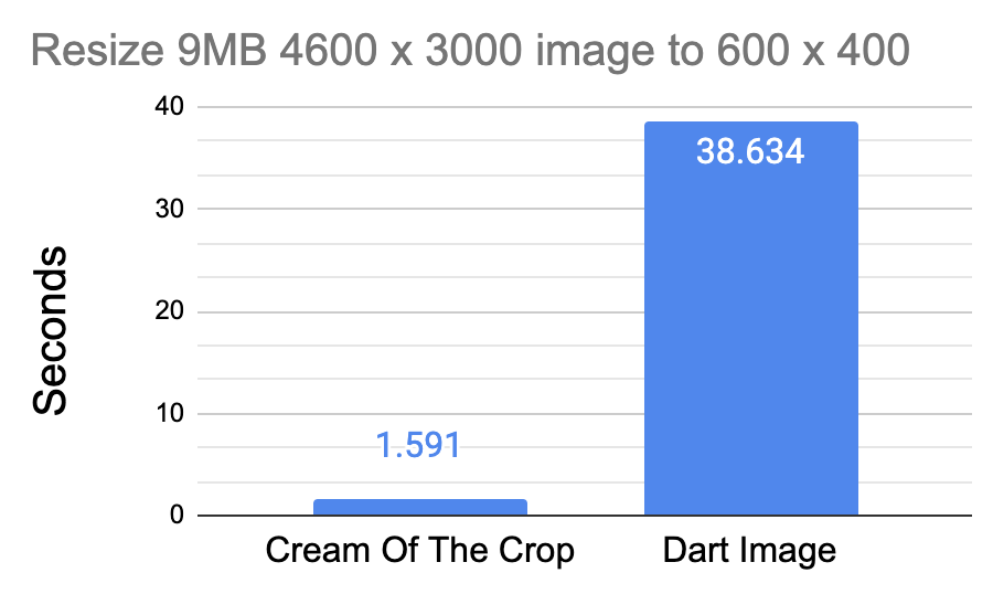 Dart Image vs Cream Of The Crop Benchmark. 1.591 vs 38.634
