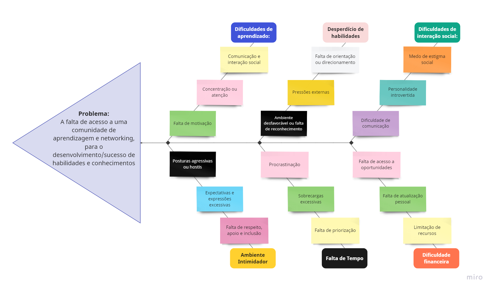 Diagrama de Ishikawa