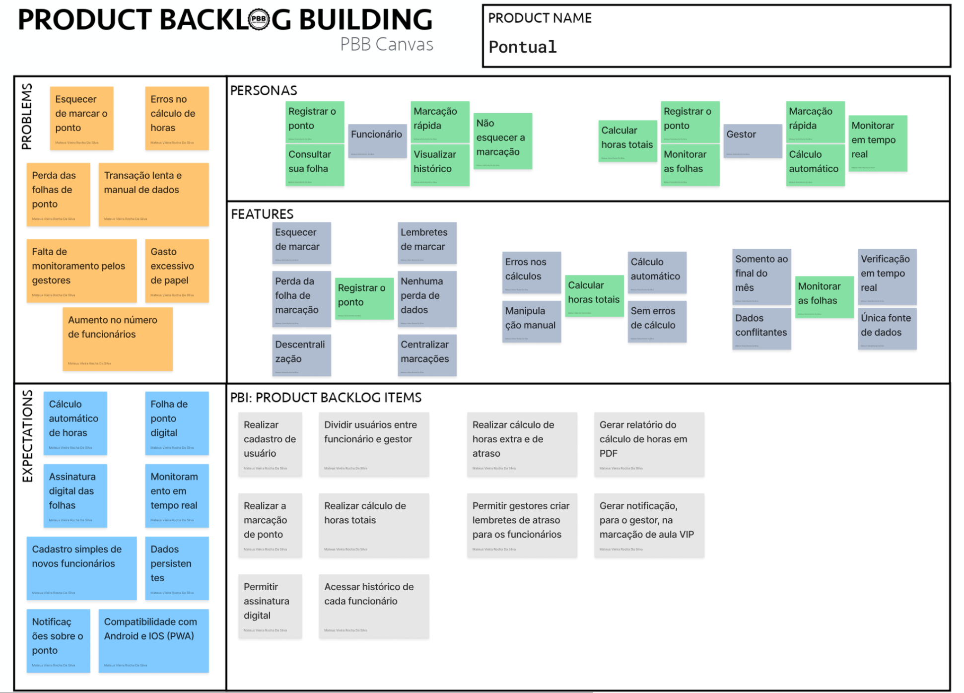 Tabela do Product Backlog Building (PBB)