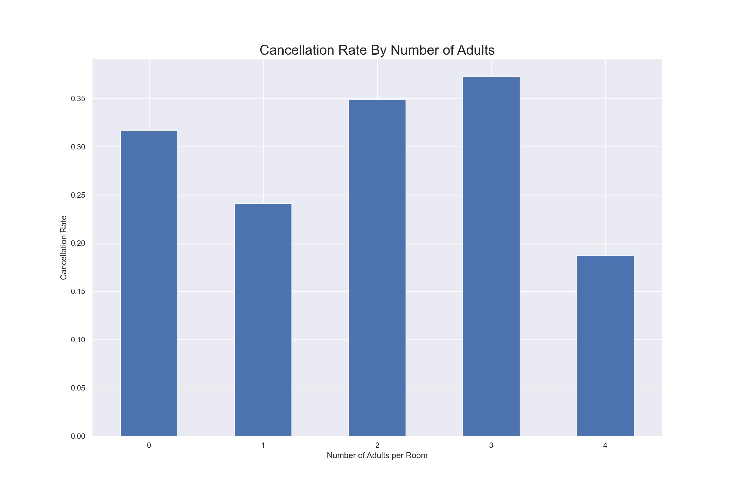 Adult Cancellations