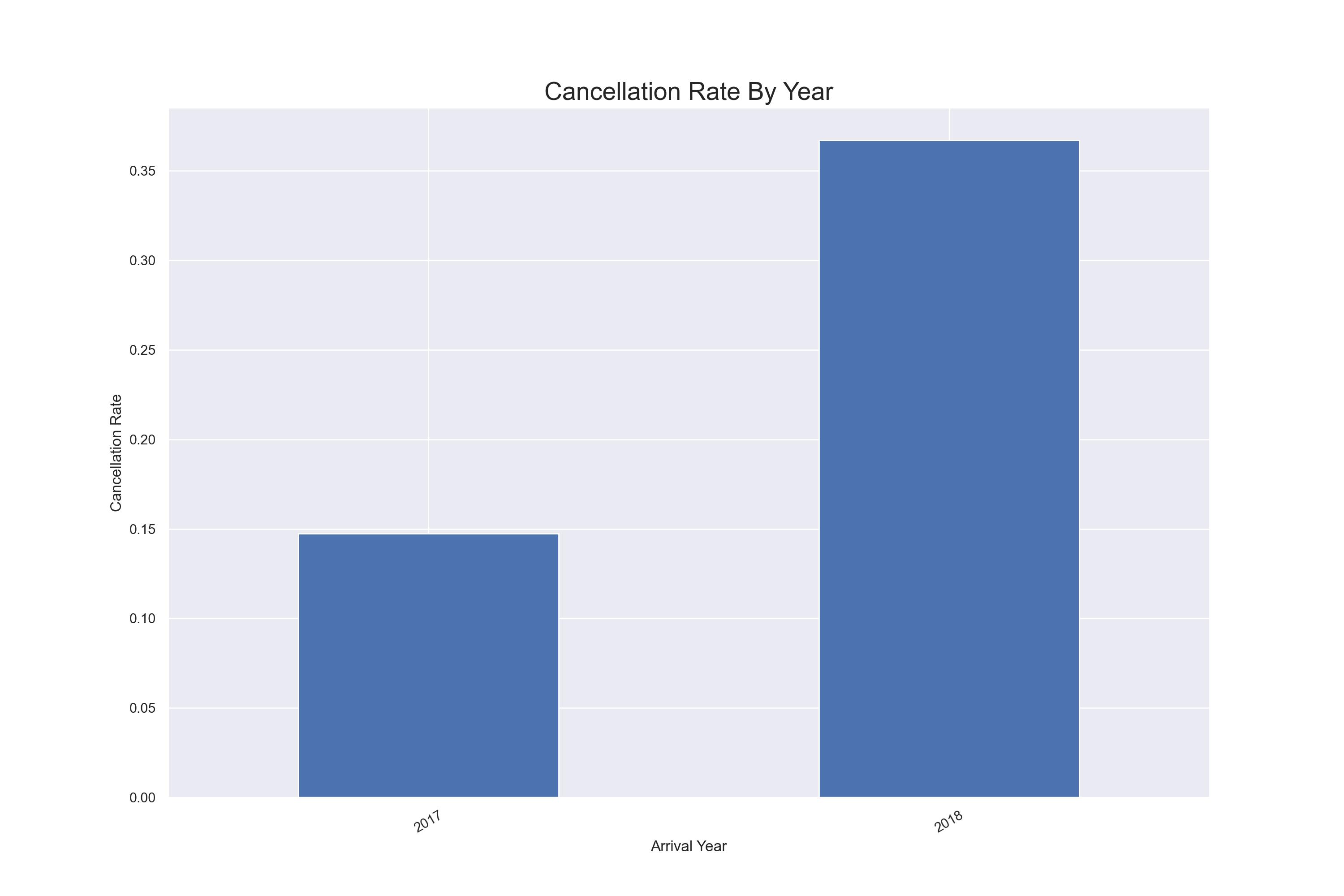 Arrival Year