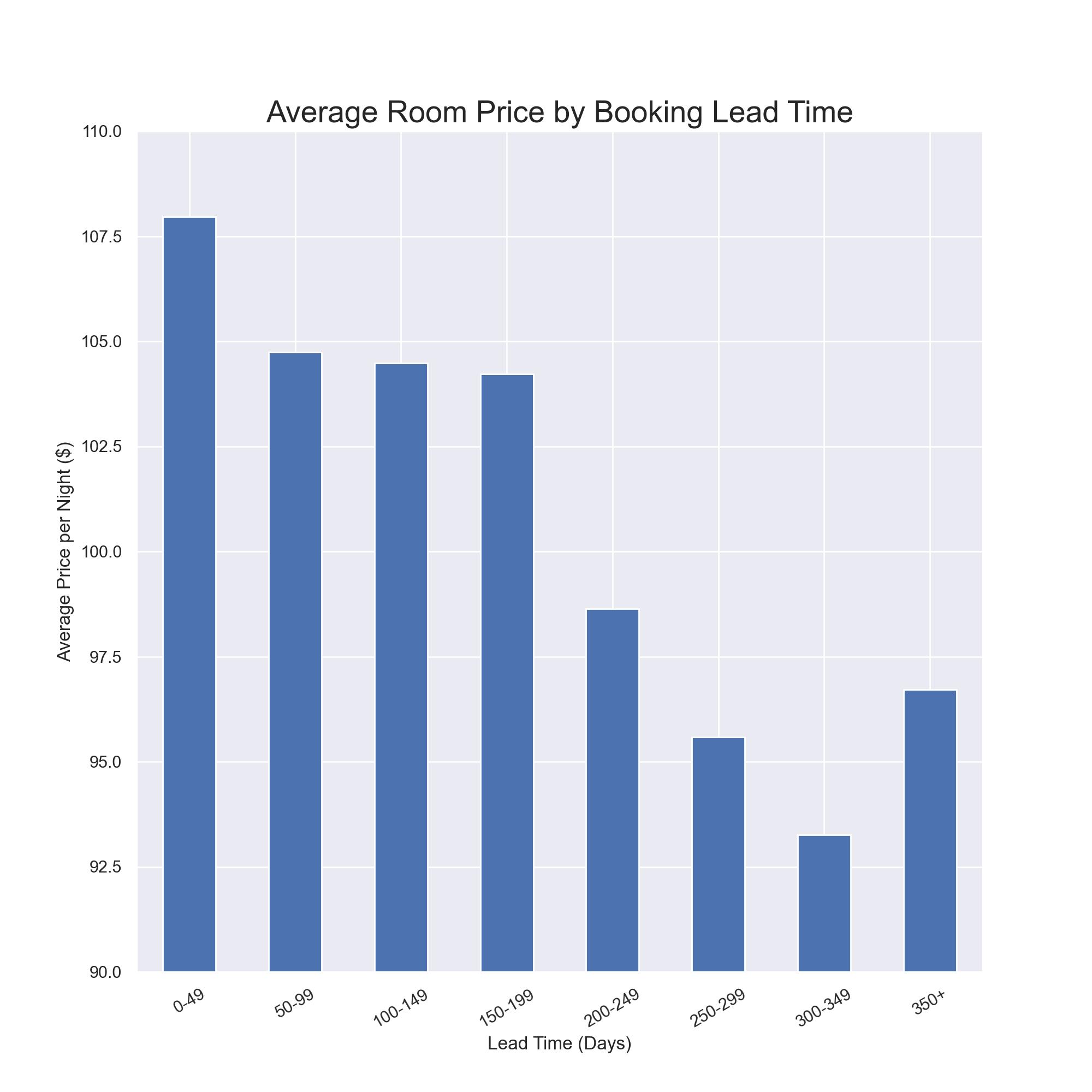 Lead Time Price