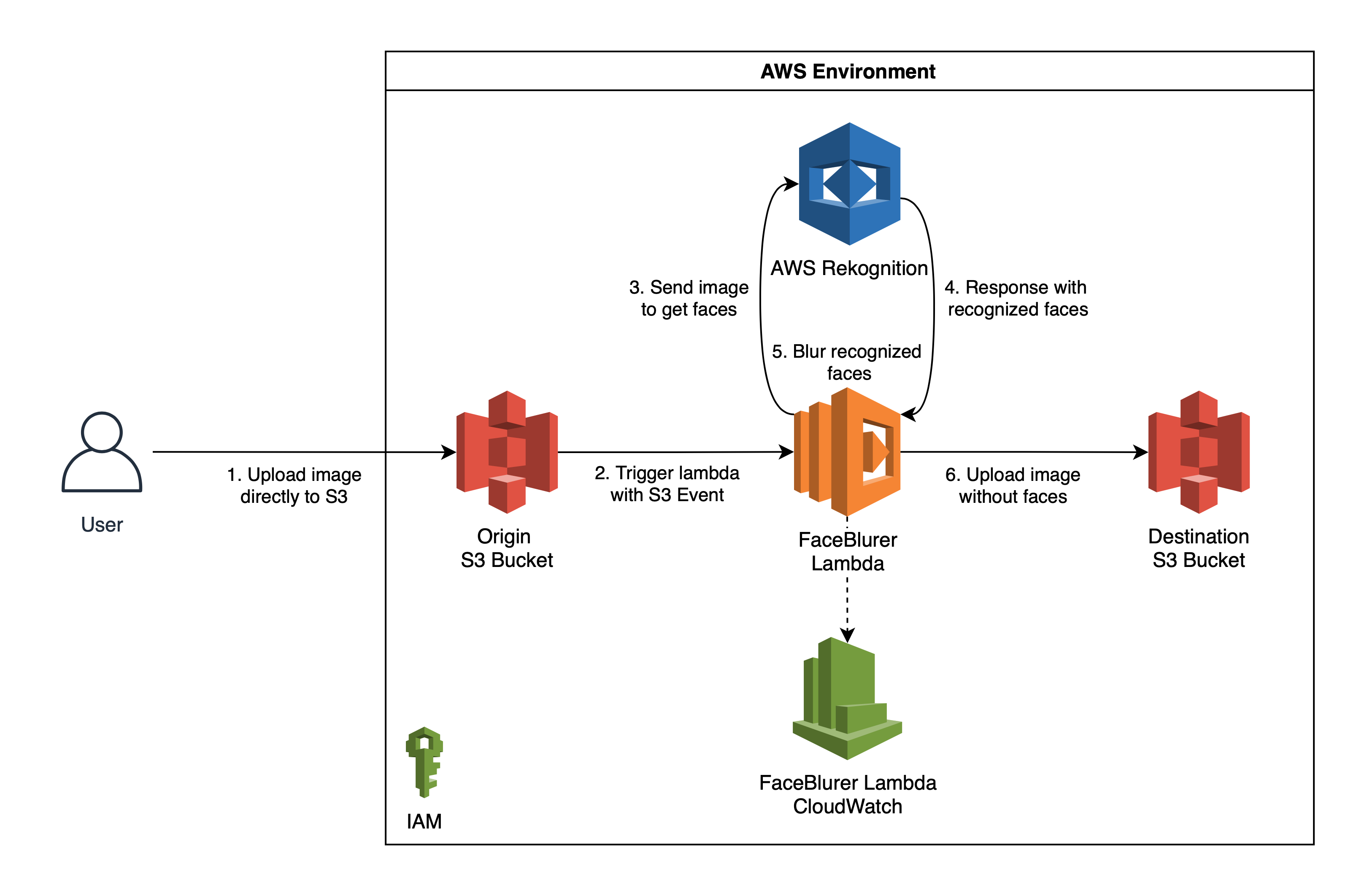 Architecture overview