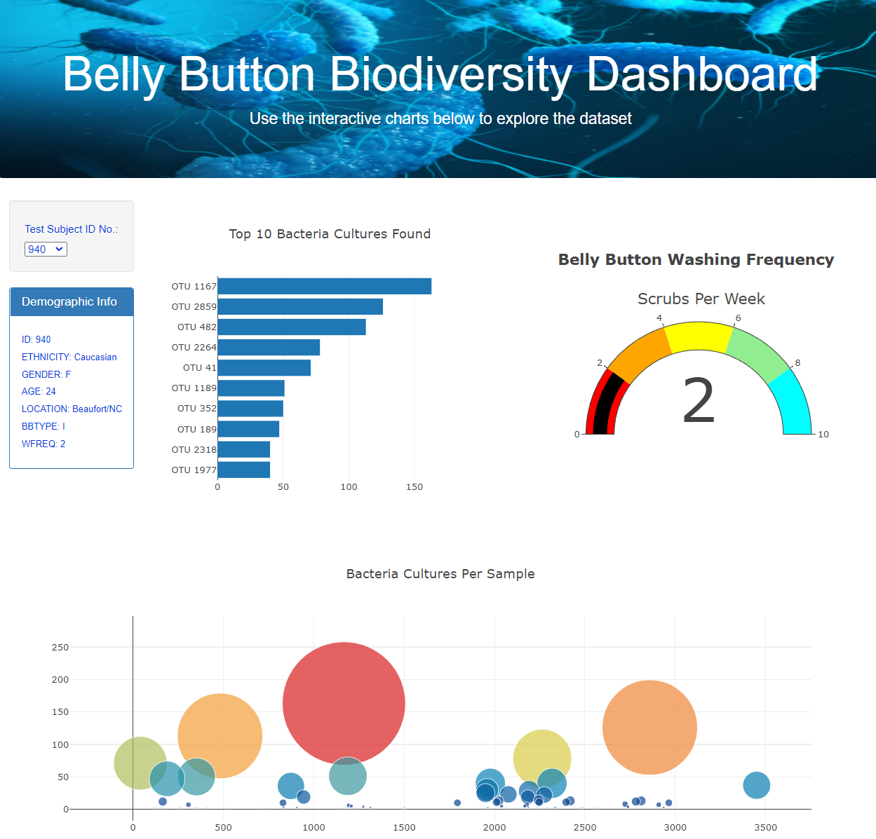 GitHub - mdwilliams11/Belly_Button_Bacteria: Module 12 Challenge