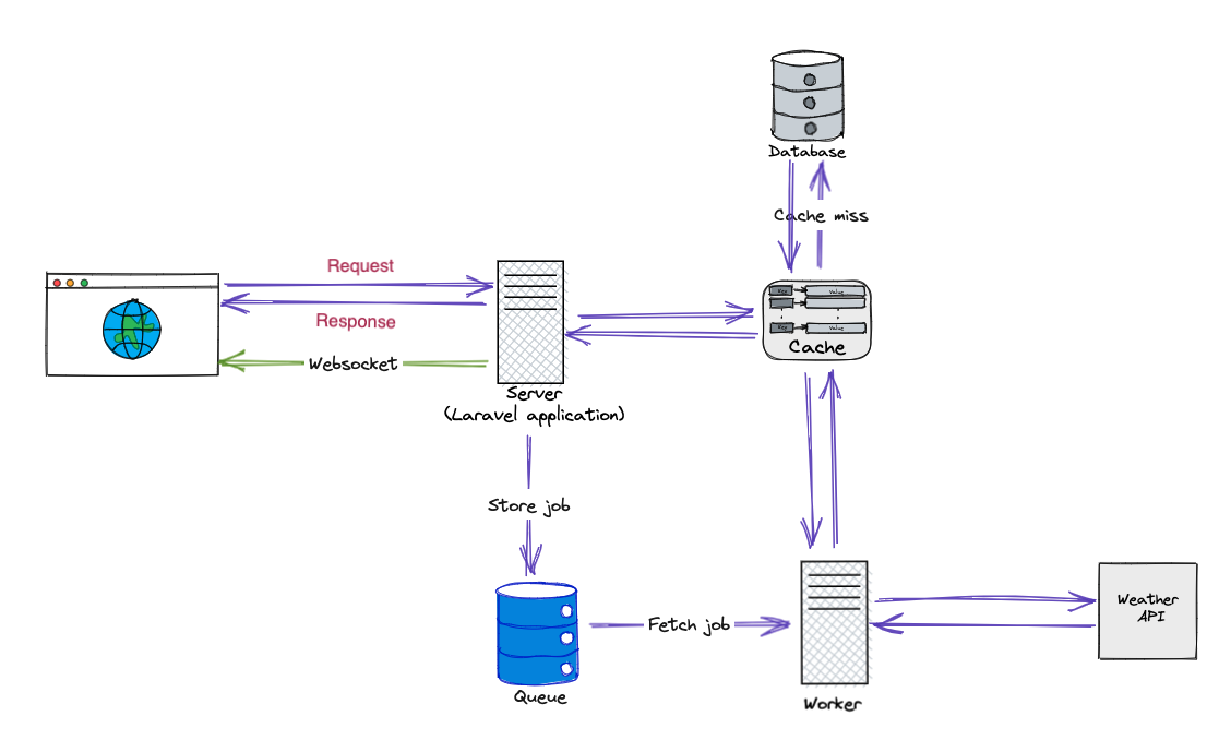 Design diagram