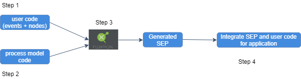 build process