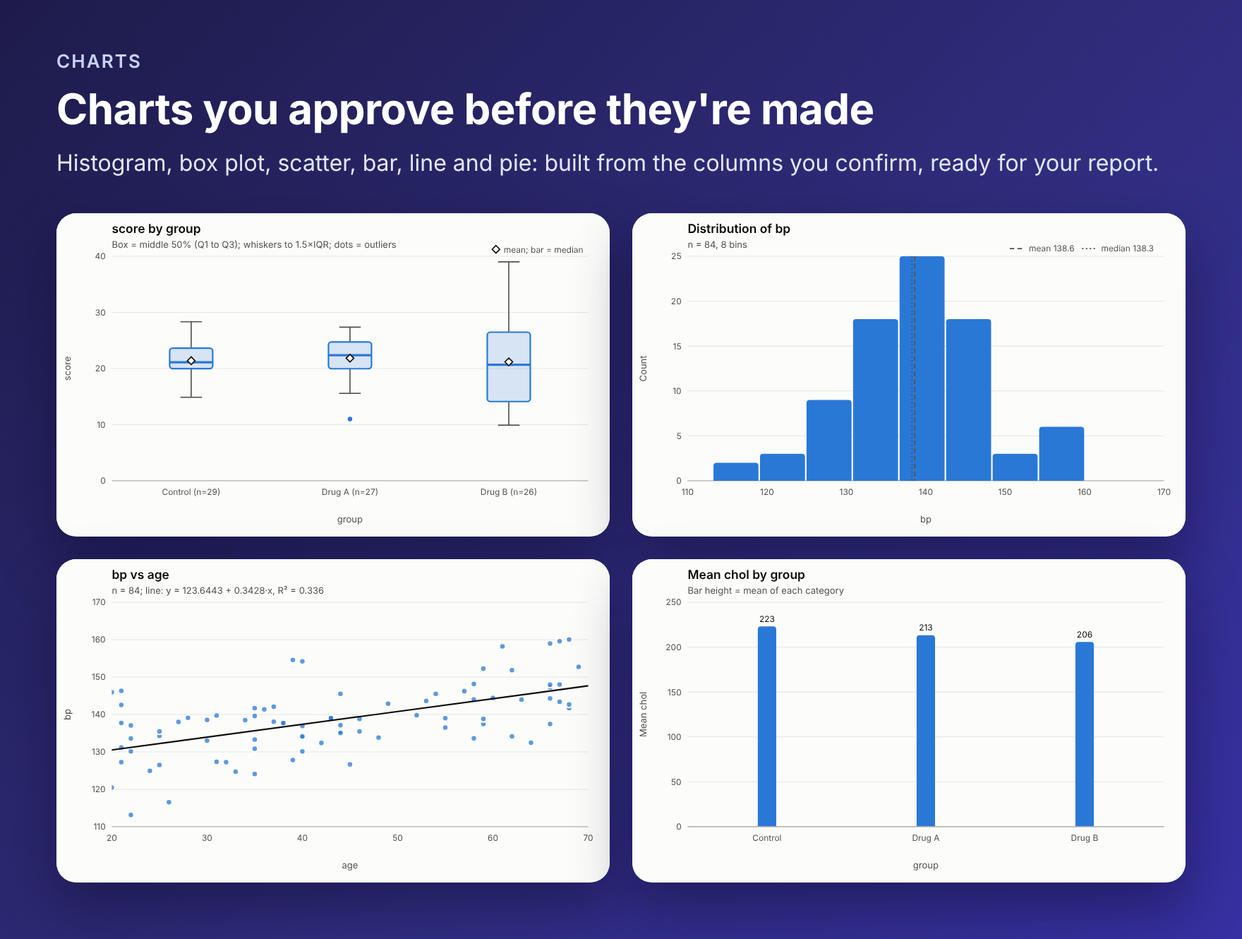 Charts: box plot, histogram, scatter with fitted line, and bar chart