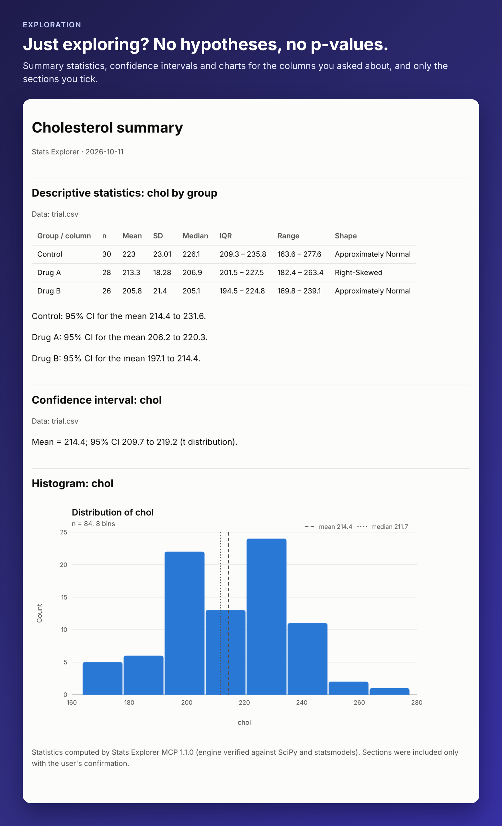 An exploration report with summary statistics, a confidence interval and a histogram