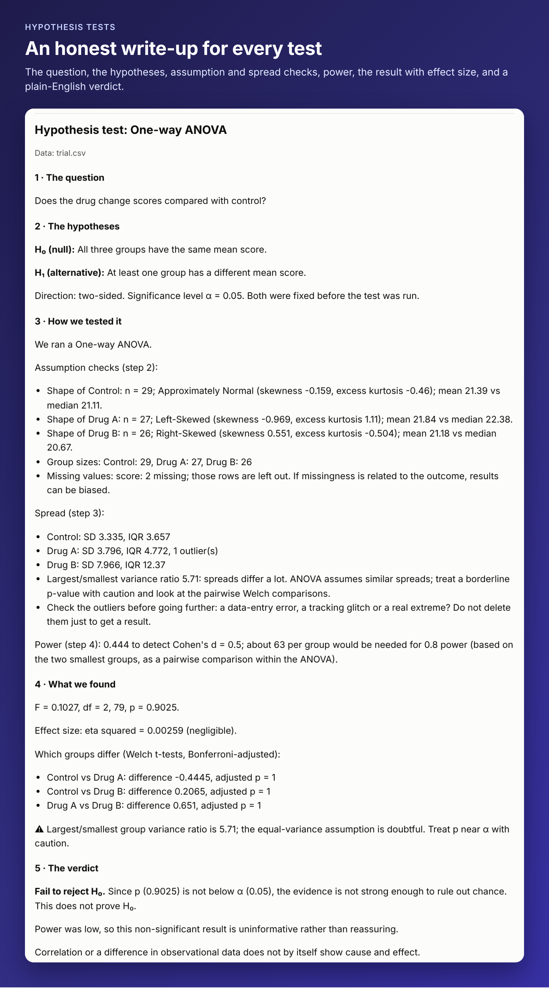 A hypothesis-test write-up: question, hypotheses, assumption checks, power, result and verdict