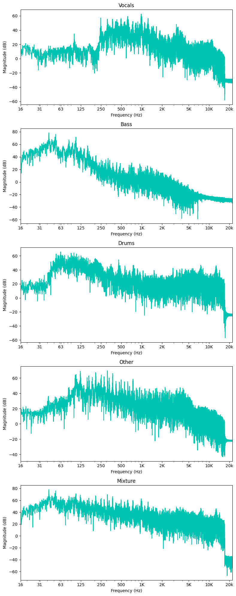 waveforms