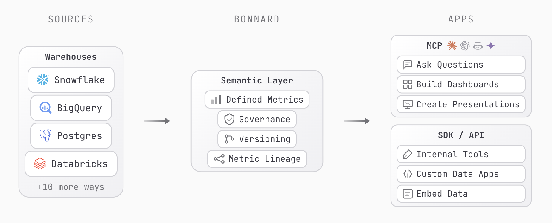 Bonnard architecture -data sources flow through the semantic layer to AI agents, BI tools, and MCP clients
