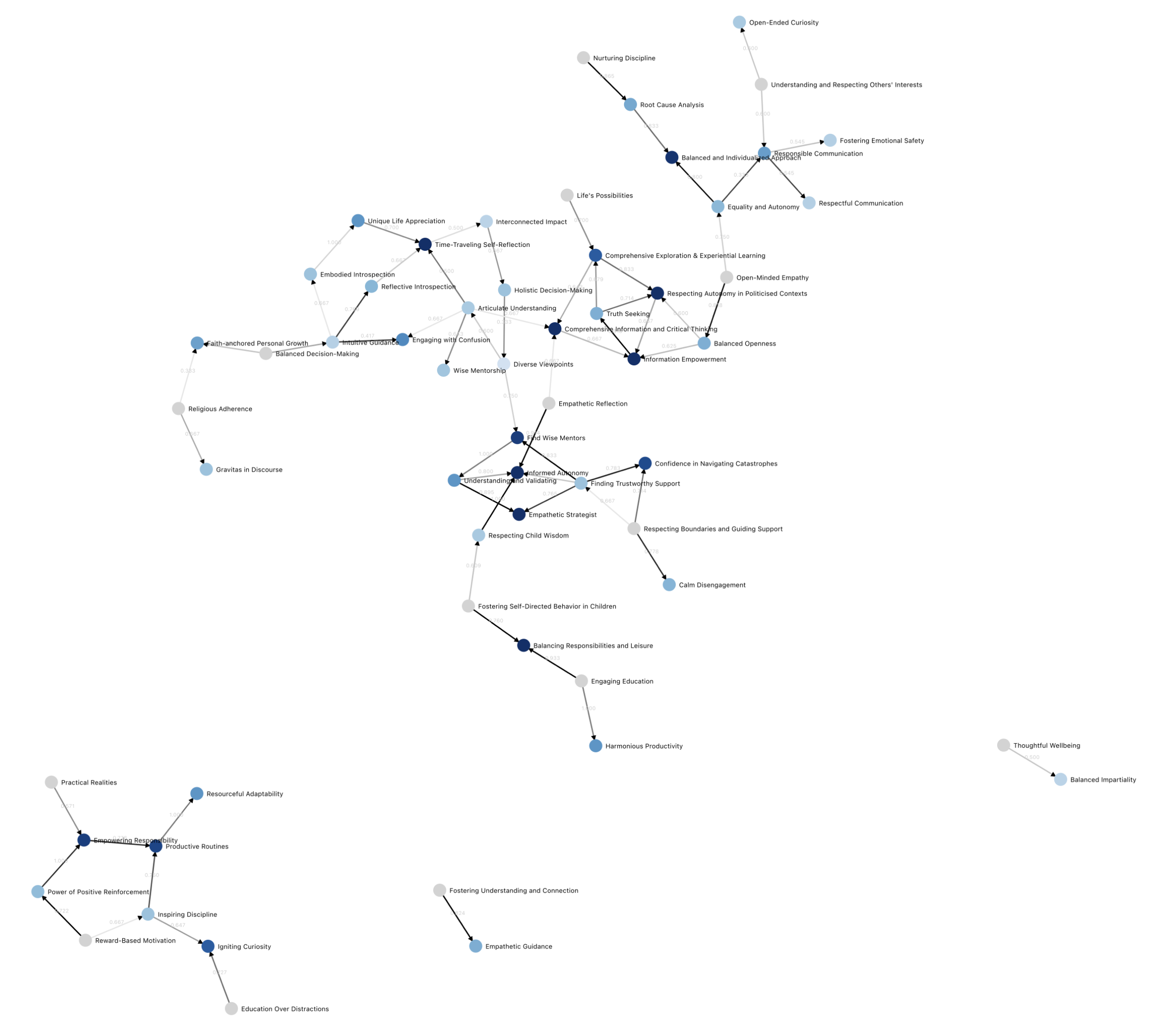 Moral Graph