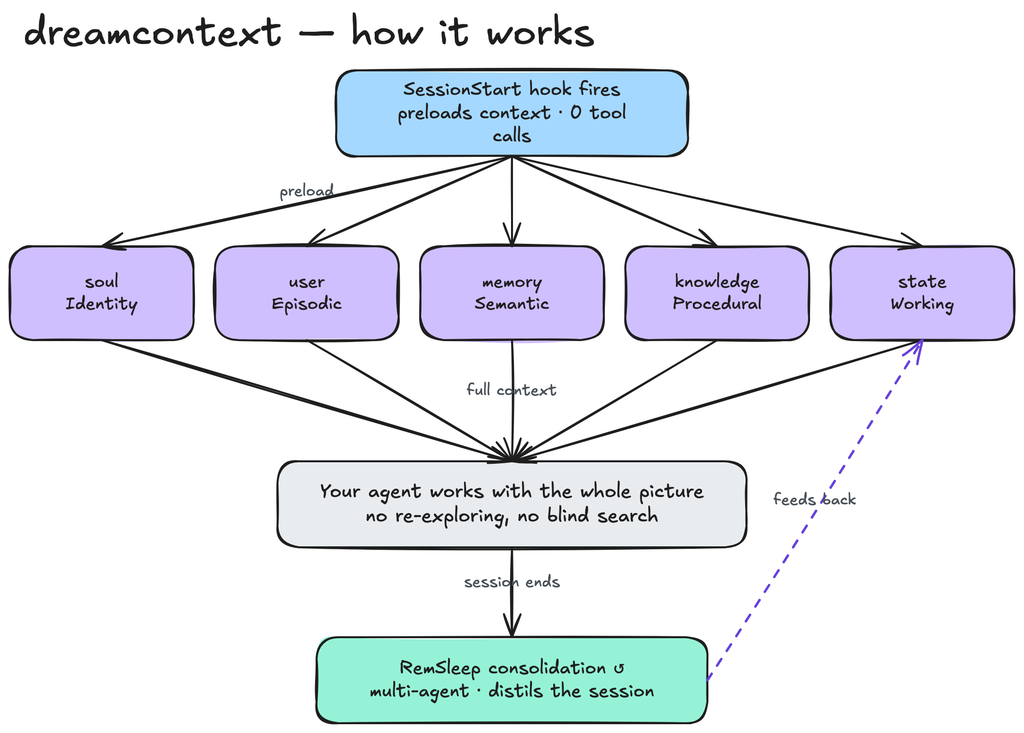 A SessionStart hook fans out into eight context categories — soul, user, memory, knowledge, state, data-structures, skills, sub-agents — that converge into the agent; RemSleep parallel specialists consolidate and feed back