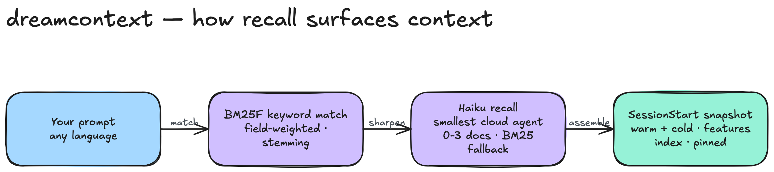 Memory recall pipeline: your prompt → BM25F keyword match (field-weighted, stemming, synonyms) → Haiku recall (smallest cloud agent, 0-3 docs, BM25 fallback) → SessionStart snapshot (warm + cold knowledge, features, index, pinned)