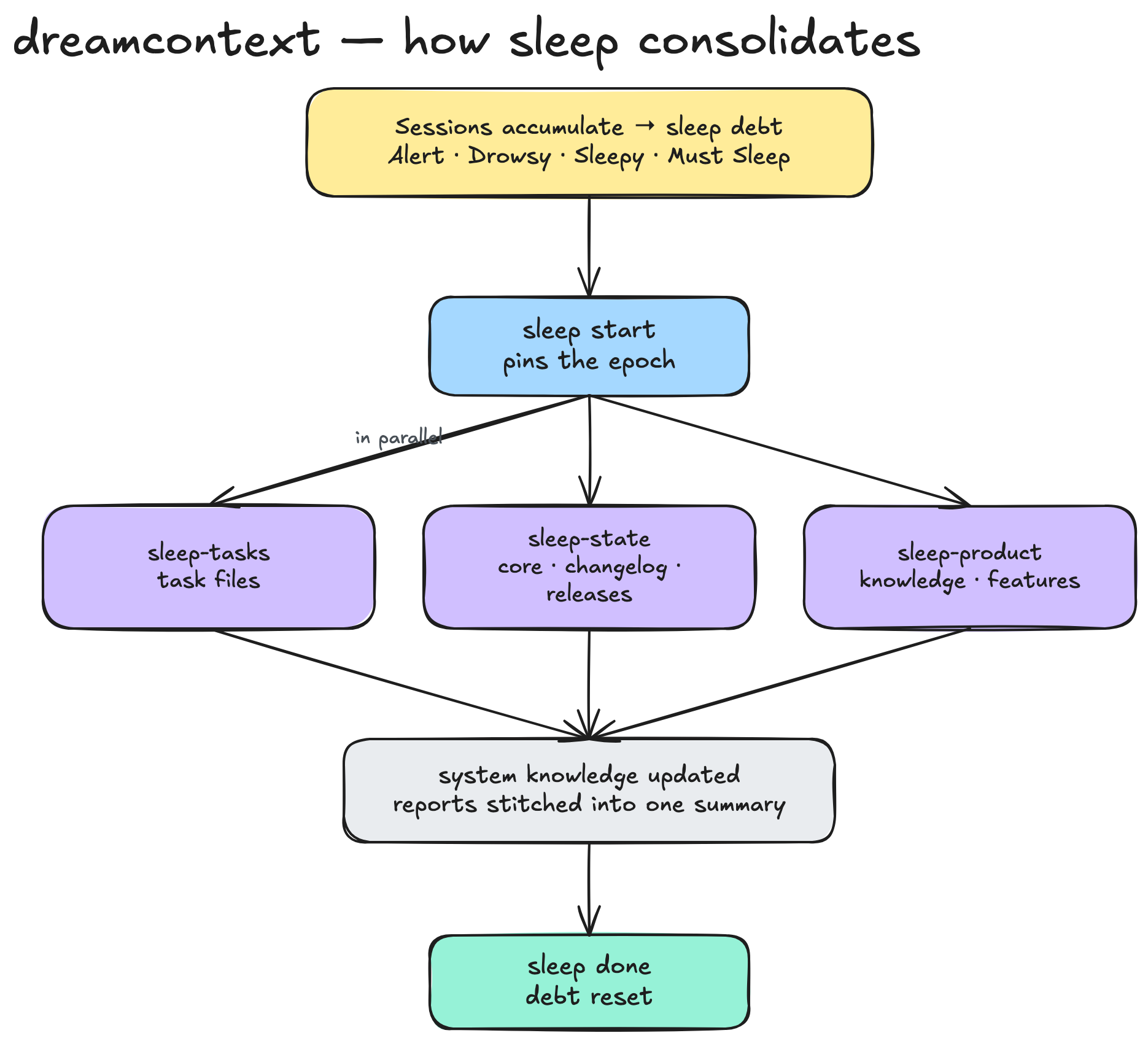 Sleep consolidation: accumulated debt triggers sleep start, which fans out to three parallel specialists — sleep-tasks, sleep-state, sleep-product — whose reports converge into one updated summary, then sleep done resets the debt