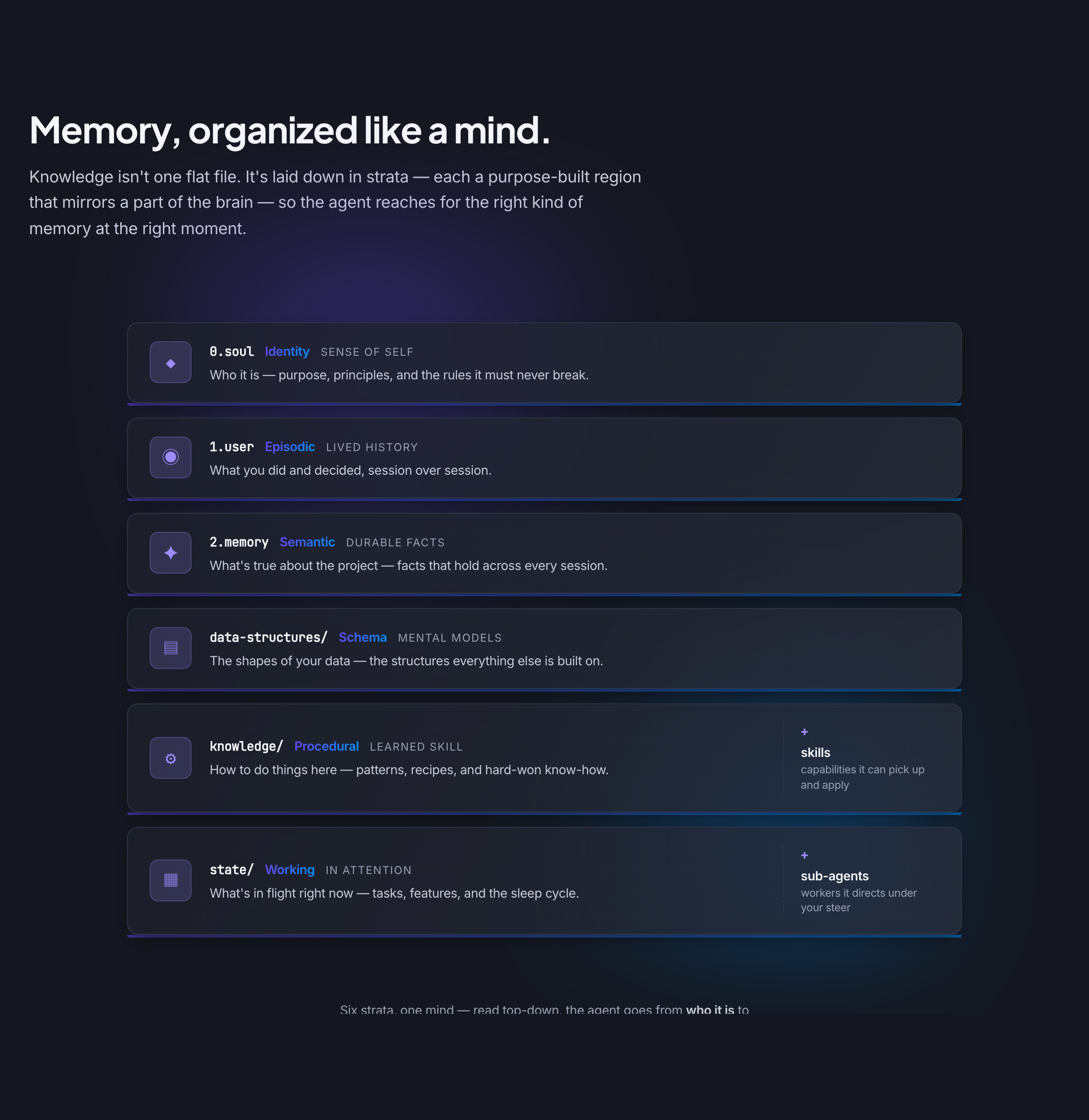 Memory, organized like a mind — the layered brain-region map