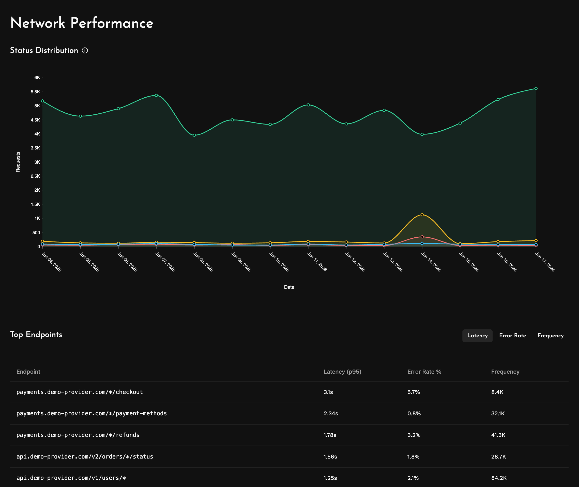 Network Performance