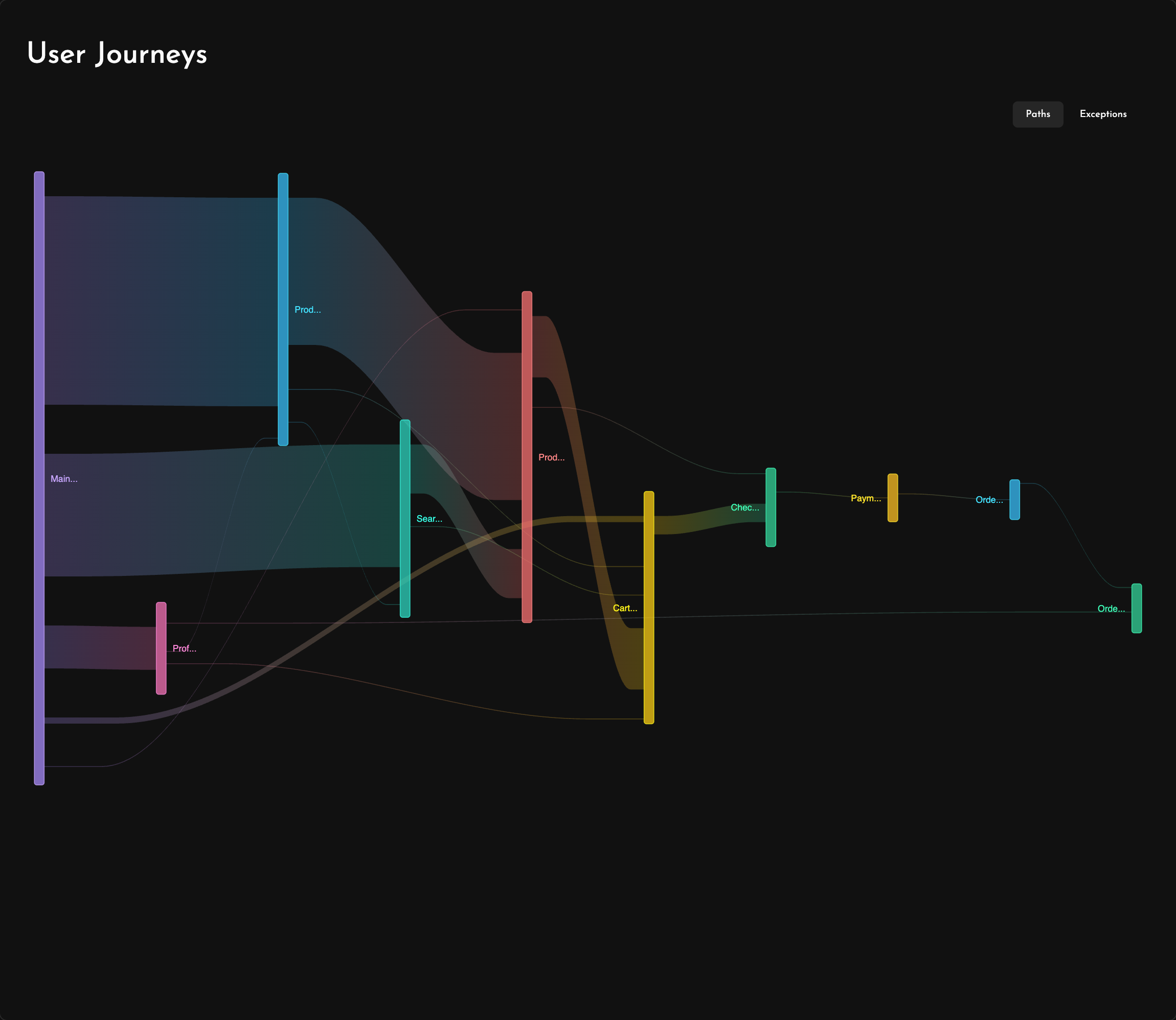 User Journeys