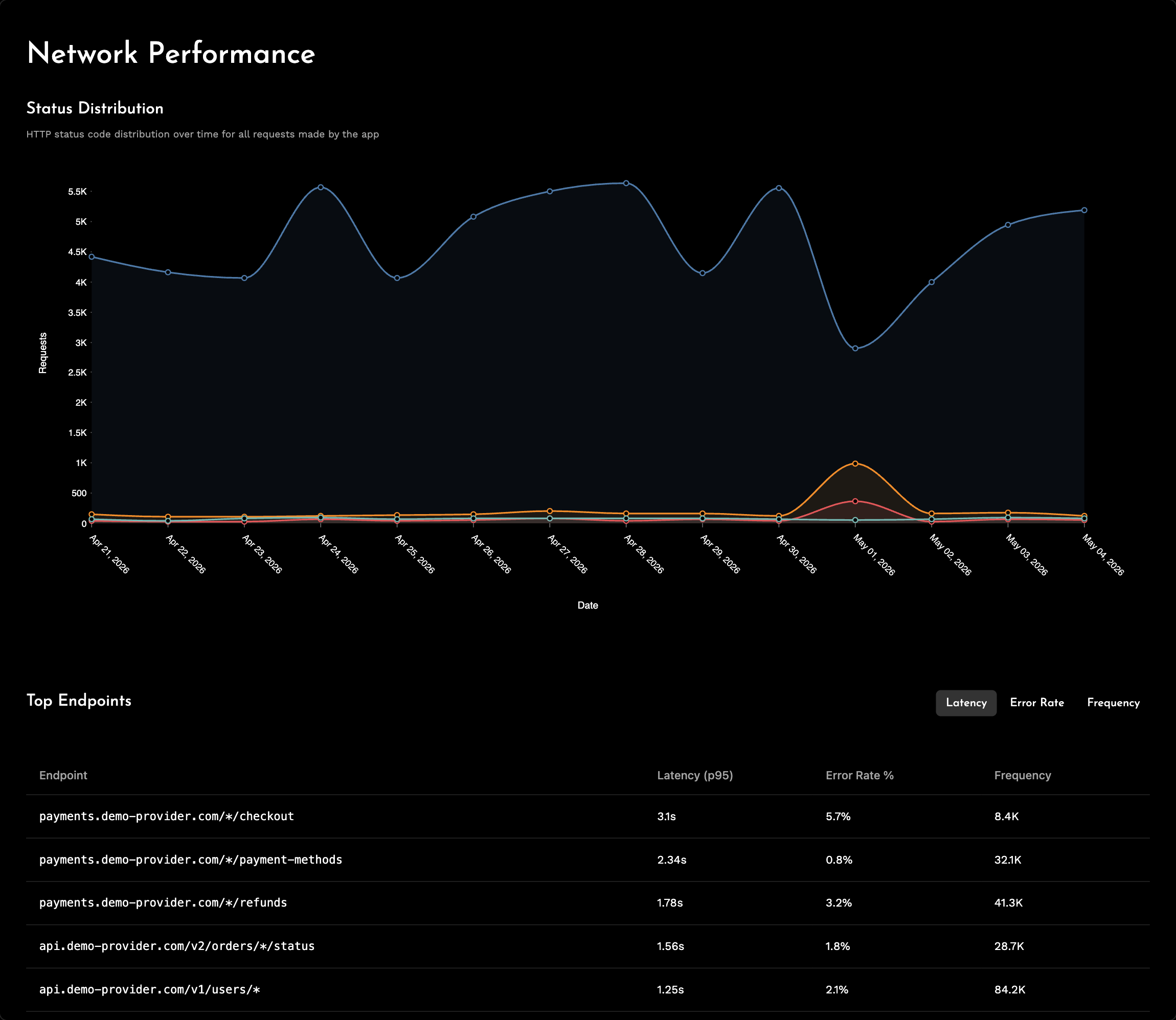 Network Performance
