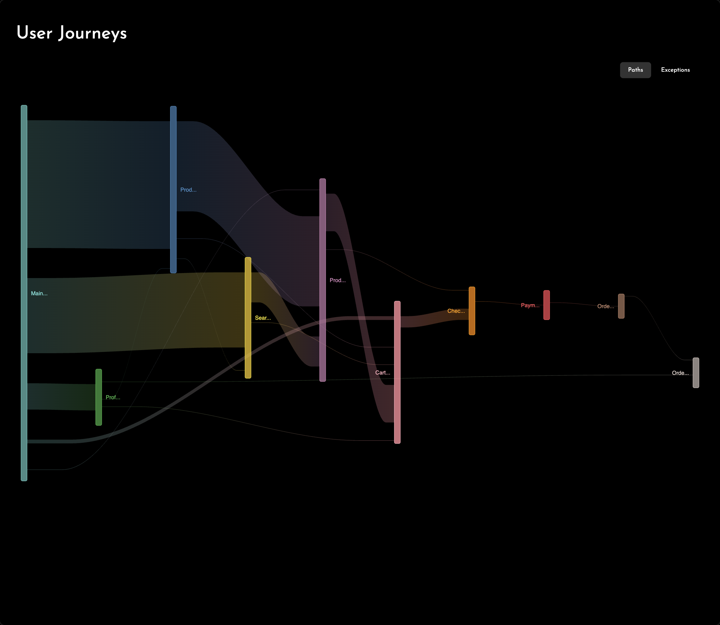 User Journeys