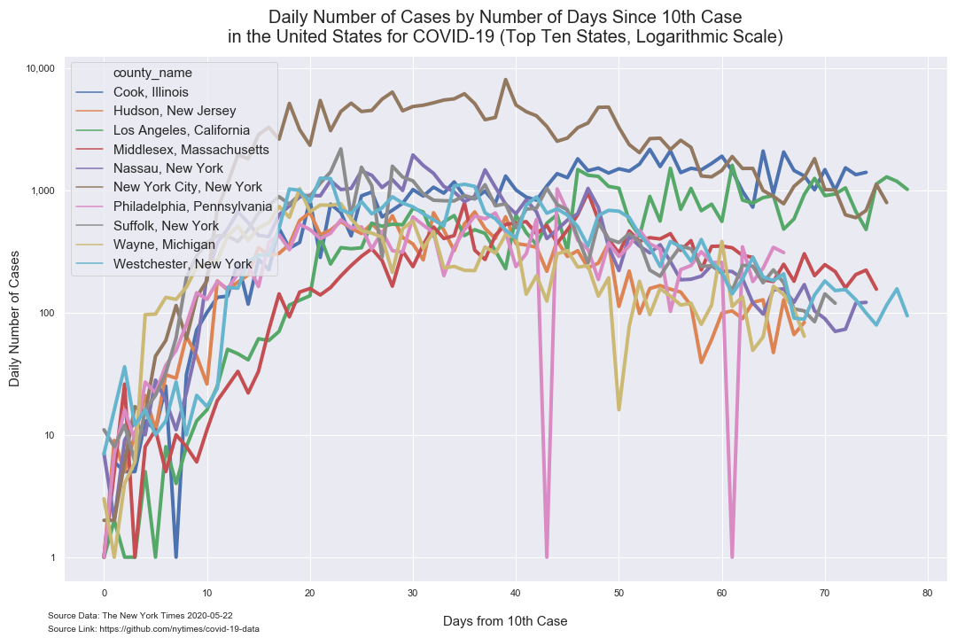 days since 10 daily cases top 10 daily log