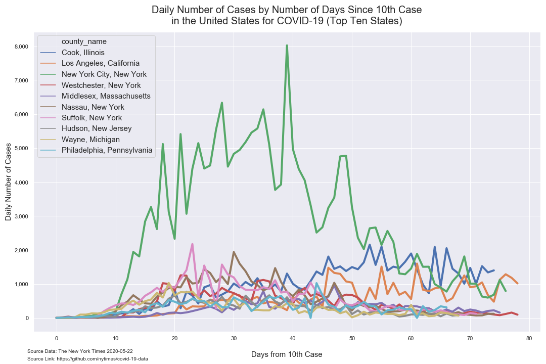 days since 10 daily cases top 10 daily