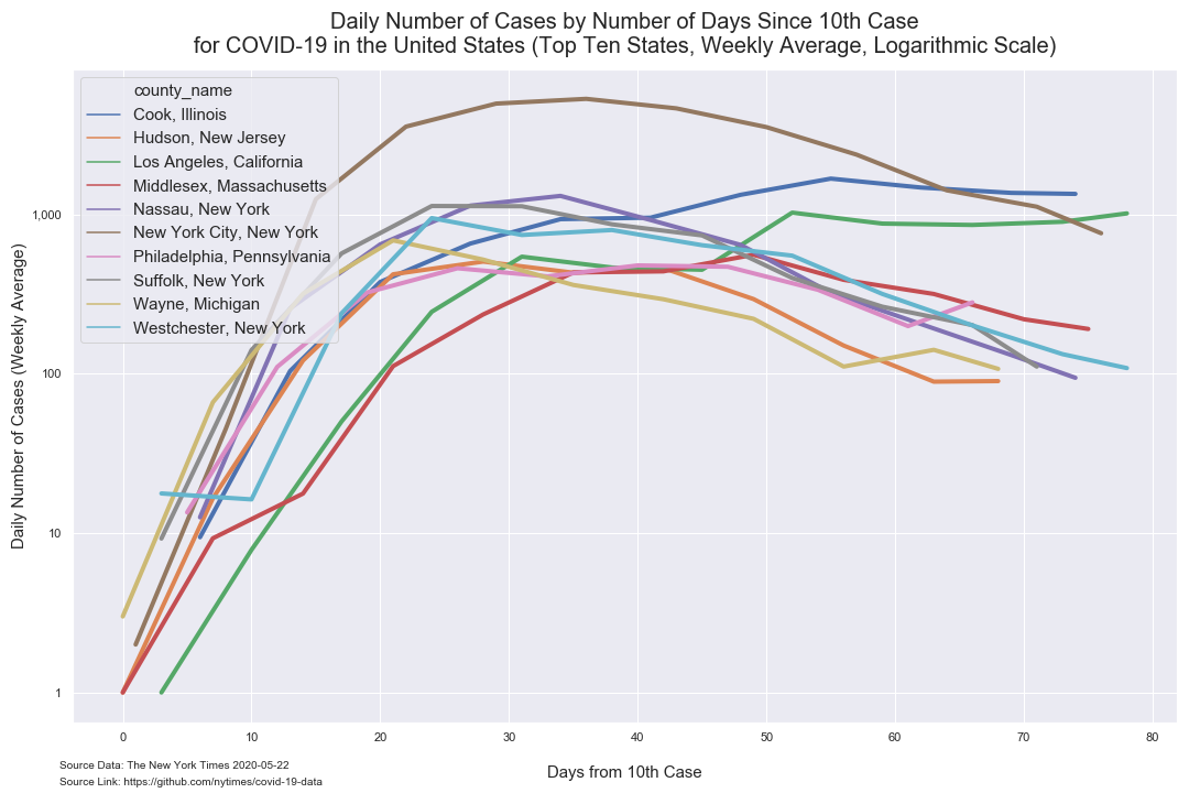 days since 10 daily cases top 10 weekly log