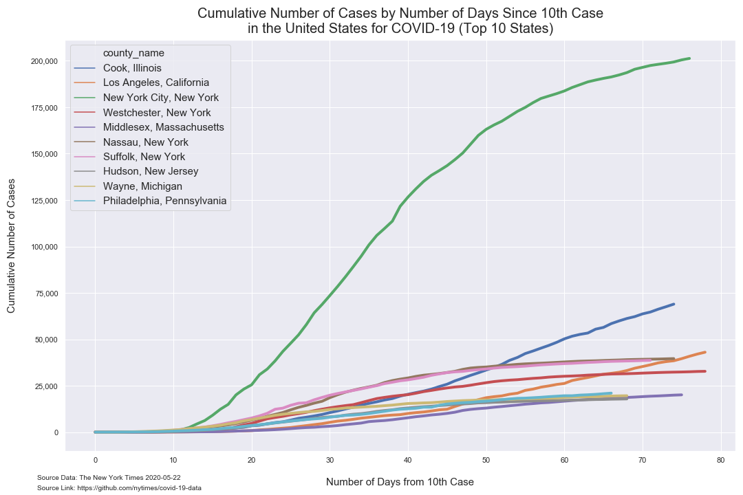 number of cases timeseries tenth case