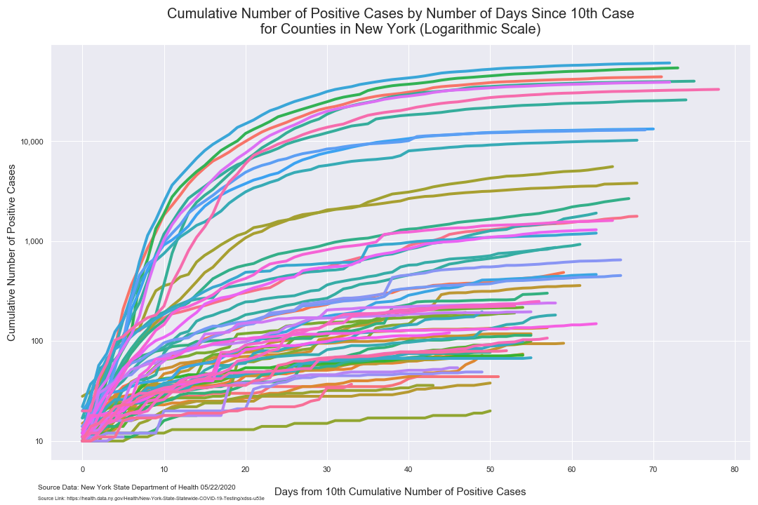 days since 10 cases log