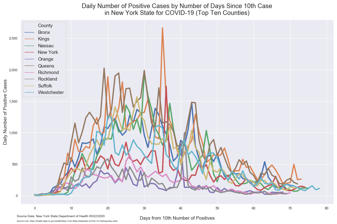 days since 10 daily cases top 10 daily