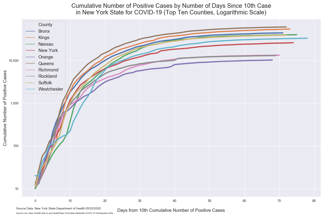 days since 10 cases top 10 log