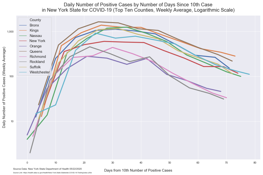 days since 10 daily cases top 10 weekly log